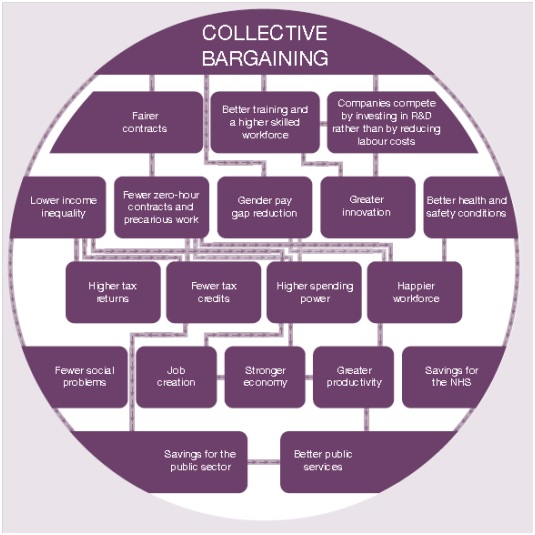 Collective bargaining infographic